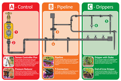 Hozelock 2804 Auto 25 Pot Watering Kit Layout